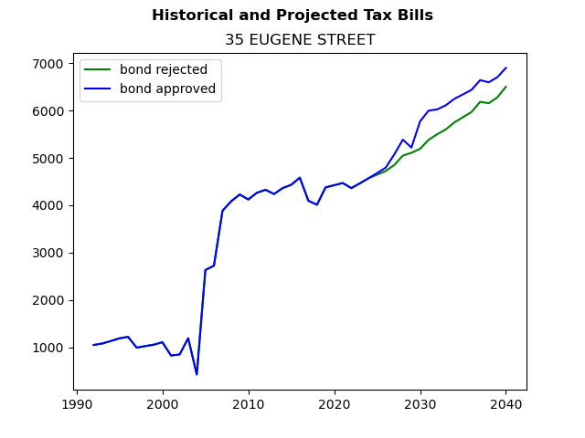Tax history graph
