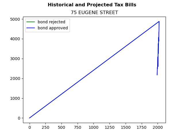 Tax history graph