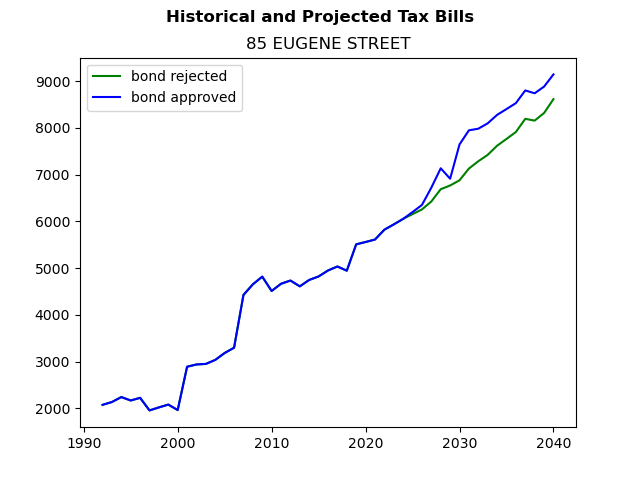 Tax history graph