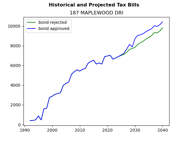 Tax history graph