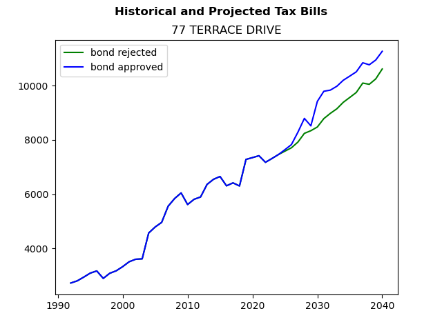 Tax history graph