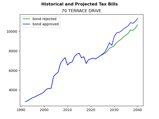 Tax history graph