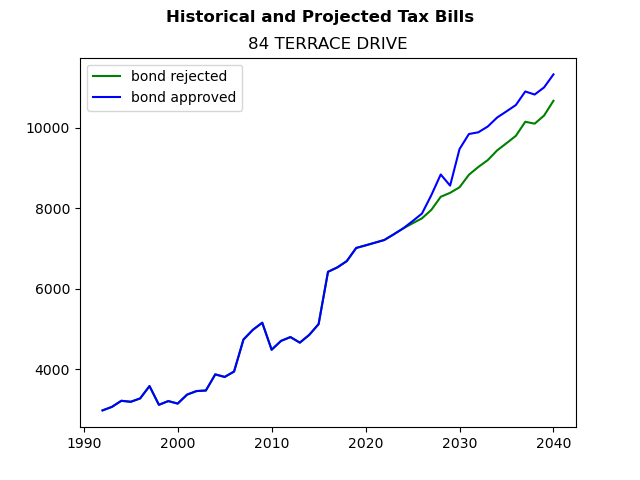 Tax history graph