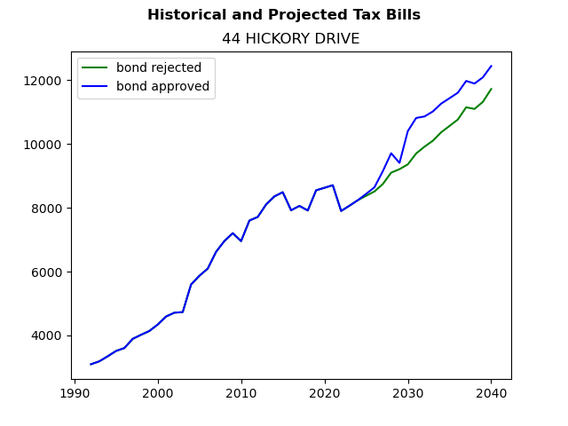 Tax history graph