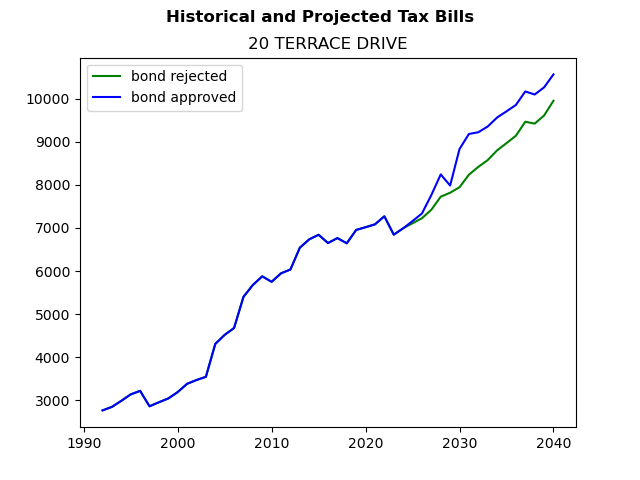 Tax history graph