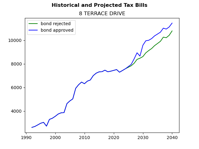 Tax history graph