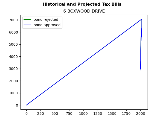 Tax history graph