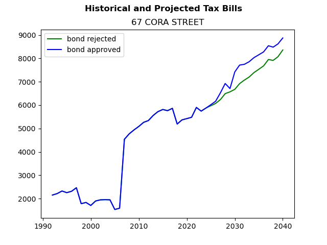 Tax history graph