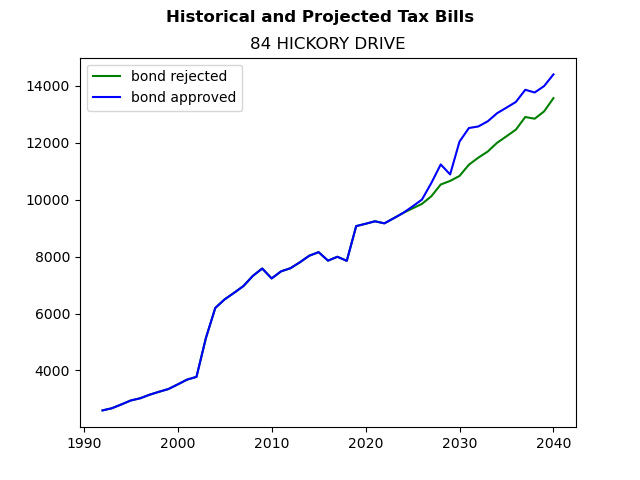 Tax history graph