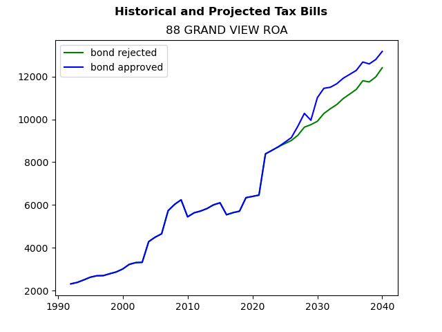 Tax history graph