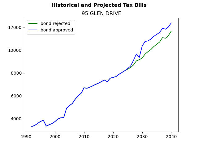 Tax history graph