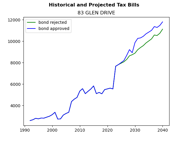 Tax history graph