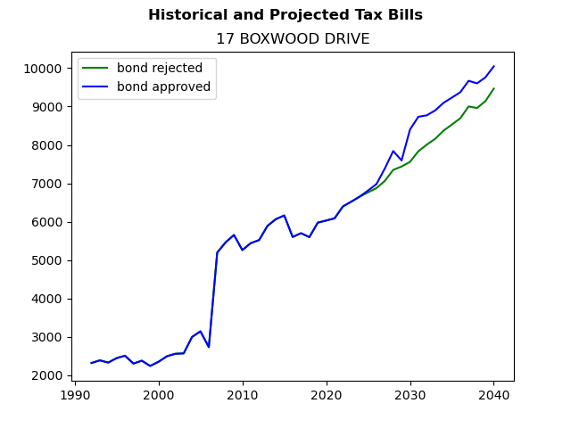 Tax history graph