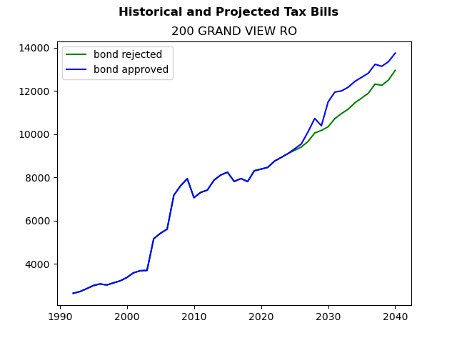 Tax history graph