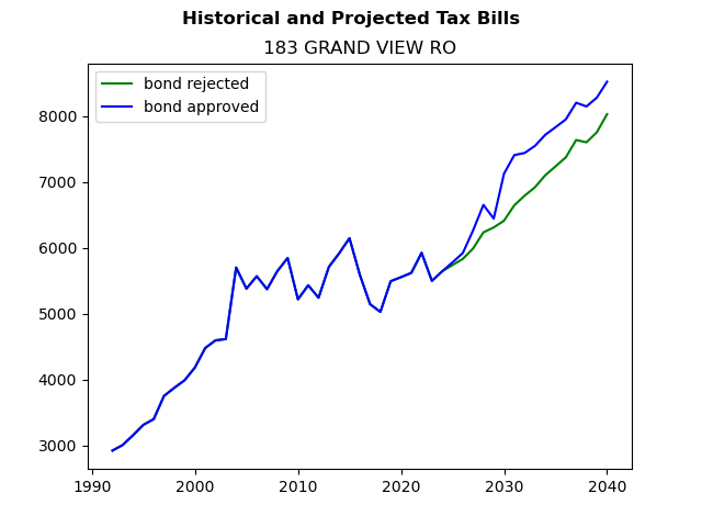 Tax history graph