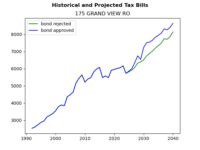 Tax history graph