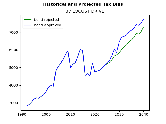 Tax history graph
