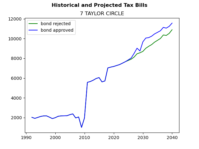 Tax history graph