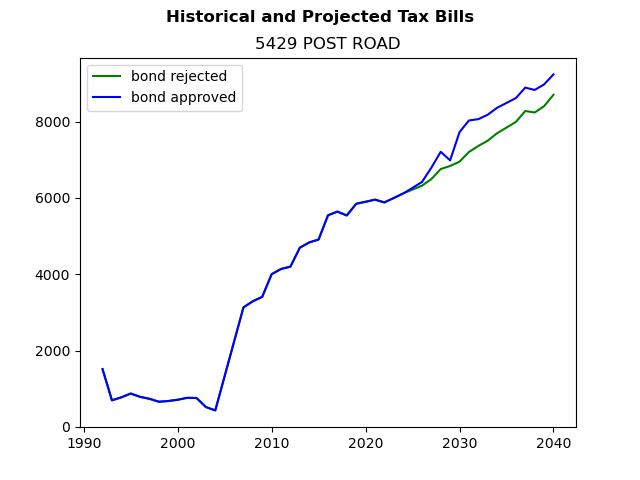 Tax history graph