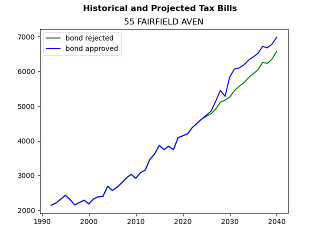 Tax history graph