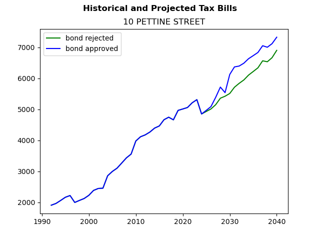 Tax history graph