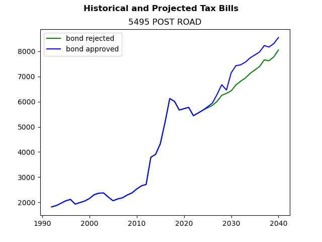 Tax history graph