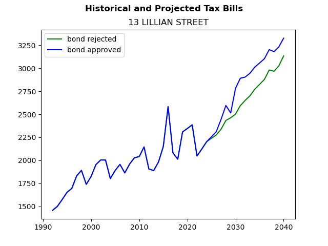 Tax history graph