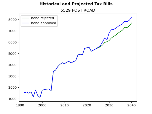 Tax history graph