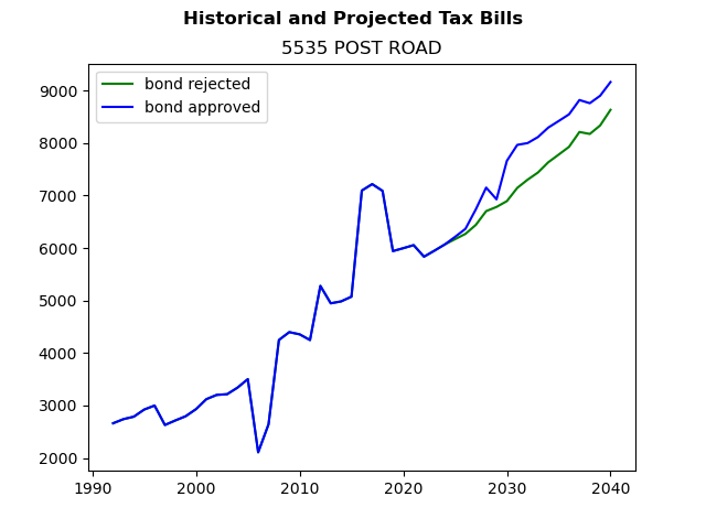 Tax history graph