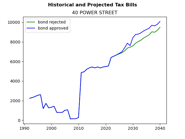 Tax history graph