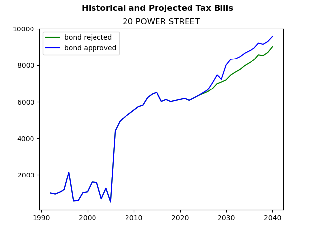 Tax history graph