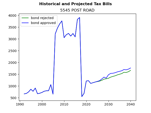 Tax history graph