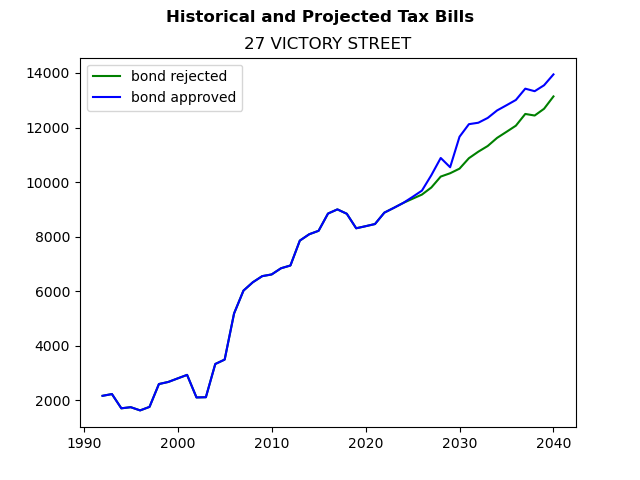 Tax history graph