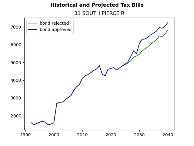 Tax history graph