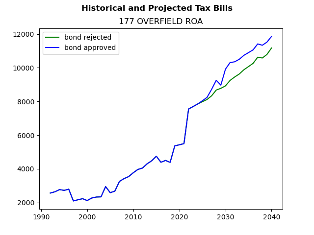 Tax history graph