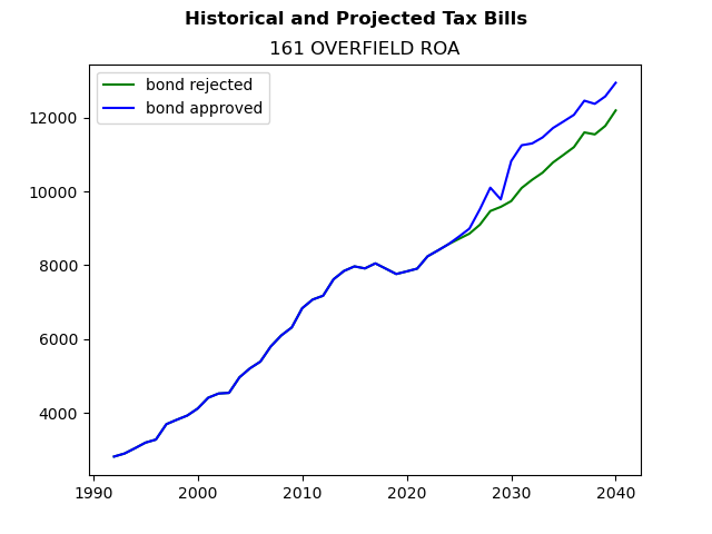 Tax history graph
