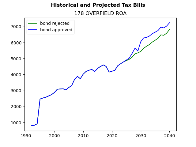 Tax history graph