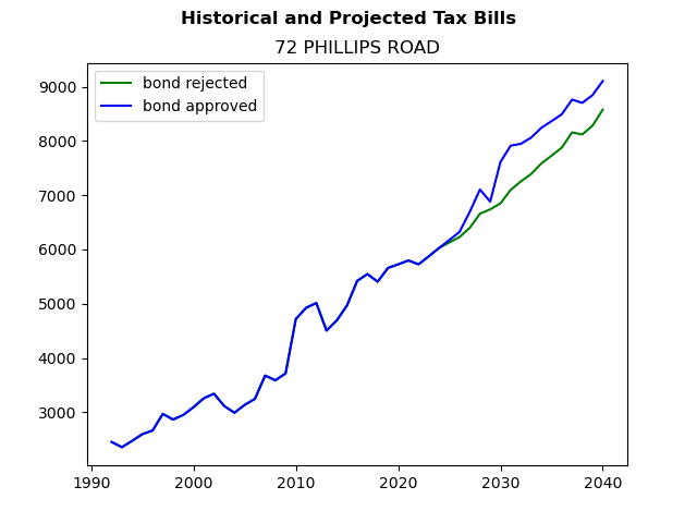 Tax history graph