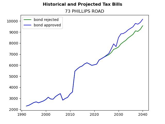 Tax history graph