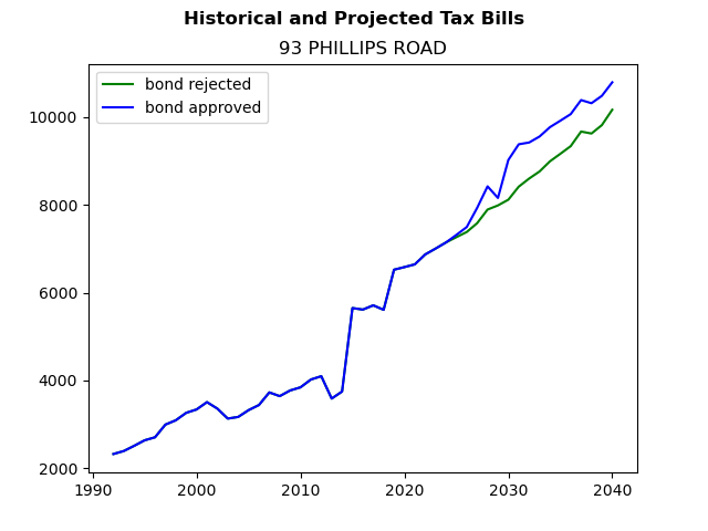 Tax history graph