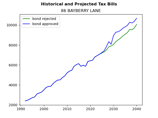 Tax history graph