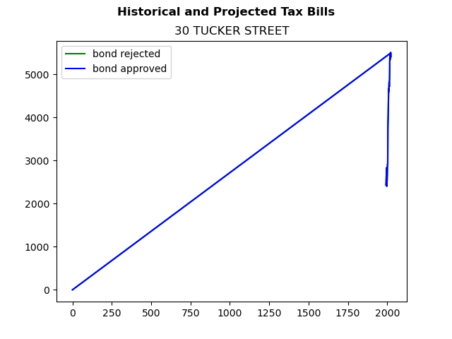 Tax history graph