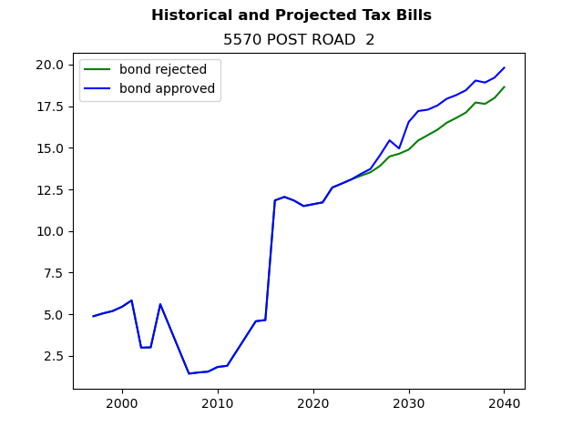 Tax history graph