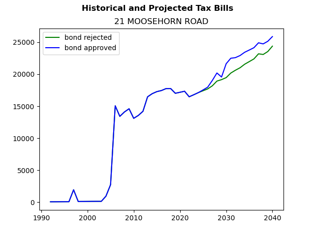 Tax history graph