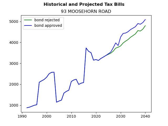 Tax history graph
