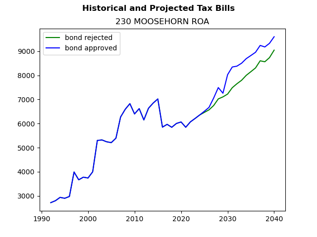 Tax history graph