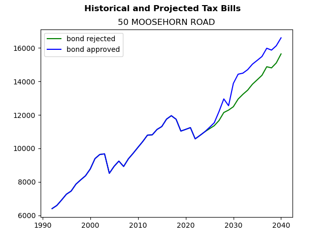 Tax history graph