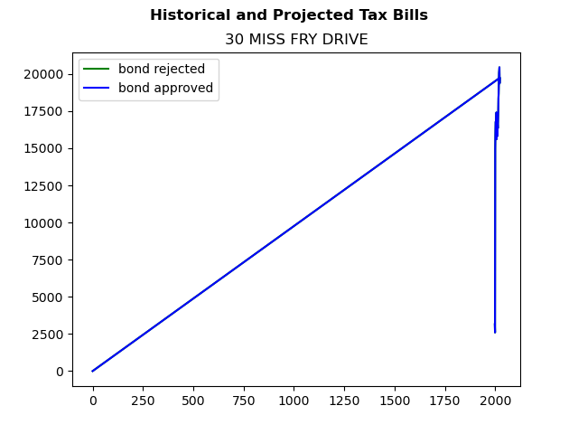 Tax history graph
