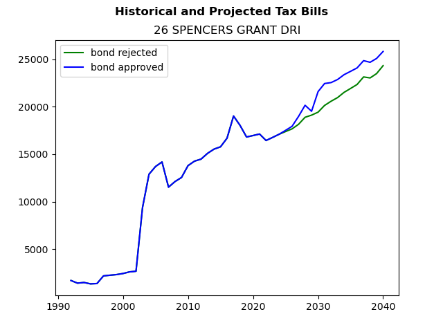 Tax history graph