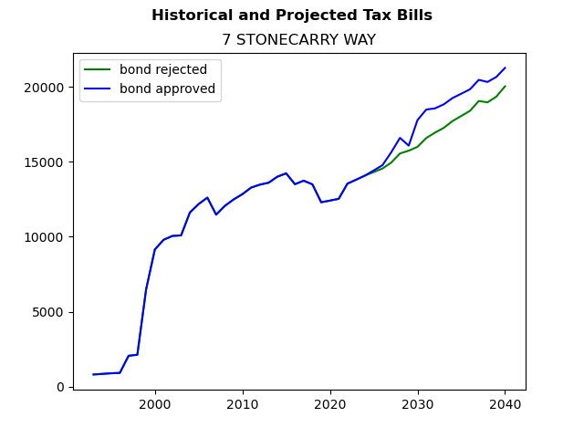 Tax history graph
